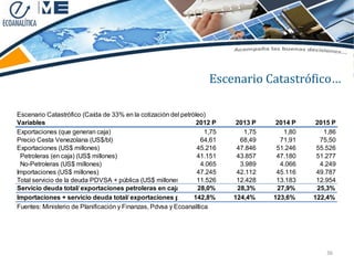 Escenario Catastrófico…

Escenario Catastrófico (Caída de 33% en la cotización del petróleo)
Variables                                                       2012 P   2013 P    2014 P    2015 P
Exportaciones (que generan caja)                                    1,75   1,75      1,80      1,86
Precio Cesta Venezolana (US$/bl)                                   64,61  68,49     71,91     75,50
Exportaciones (US$ millones)                                    45.216   47.846    51.246    55.526
 Petroleras (en caja) (US$ millones)                            41.151   43.857    47.180    51.277
 No-Petroleras (US$ millones)                                      4.065  3.989     4.066     4.249
Importaciones (US$ millones)                                    47.245   42.112    45.116    49.787
Total servicio de la deuda PDVSA + pública (US$ millones)       11.526   12.428    13.183    12.954
Servicio deuda total/ exportaciones petroleras en caja           28,0%   28,3%     27,9%     25,3%
Importaciones + servicio deuda total/ exportaciones petroleras en caja 124,4%
                                                               142,8%             123,6%    122,4%
Fuentes: Ministerio de Planificación y Finanzas, Pdvsa y Ecoanalítica




                                                                                                36
 