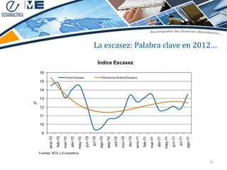 La escasez: Palabra clave en 2012…

                                                                          Índice Escasez
    16
                               Índice Escasez                               Polinómica (Índice Escasez)
    15

    14

    13
%
    12

    11

    10

     9
                                                        jun-10




                                                                                                                       ene-11
                                                                                                     nov-10
                                                                 jul-10




                                                                                                                                                                    jun-11
                    feb-10




                                                                                                              dic-10
           ene-10




                                                                          ago-10




                                                                                                                                                                             jul-11
                                                                                                                                                           may-11
                                                                                                                                feb-11
                                      abr-10




                                                                                            oct-10
                             mar-10




                                                                                                                                                                                      ago-11
                                                                                   sep-10




                                                                                                                                                  abr-11
                                               may-10




    Fuentes: BCV y Ecoanalítica                                                                                                          mar-11

                                                                                                                                                                                               37
 