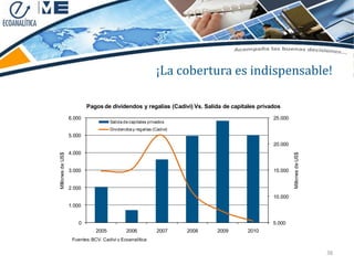¡La cobertura es indispensable!

                          Pagos de dividendos y regalías (Cadivi) Vs. Salida de capitales privados
                  6.000                                                                        25.000
                                     Salida de capitales privados
                                     Dividendos y regalías (Cadivi)
                  5.000
                                                                                               20.000
                  4.000




                                                                                                        Millones de US$
MIllones de US$




                  3.000                                                                        15.000


                  2.000
                                                                                               10.000
                  1.000


                      0                                                                        5.000
                              2005           2006            2007     2008   2009    2010
                   Fuentes: BCV, Cadivi y Ecoanalítica

                                                                                                                          38
 