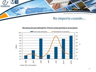 No importa cuando…

               Devaluación ponderada Vs. Precio cesta petrolera venezolana
                                Precio Cesta Venezolana          Devaluación TC ponderado
         100                                                                                        70

          95
                                                                                                    60
          90
                                                                                                    50
          85
                                                                                                    40
          80                                                                                              %
US$/bl




          75                                                                                        30

          70
                                                                                                    20
          65
                                                                                                    10
          60
                                                                                                    0
          55

          50                                                                                        -10


                                                                              2011P




                                                                                            2012P
                   2006




                               2007




                                                                  2010
                                            2008




                                                          2009




           Fuente: BCV y Ecoanalítica
                                                                                                               Pag. 39
                                                                                                              39
 