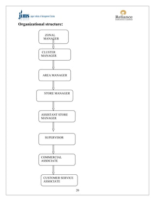 Organizational structure:

               ZONAL
              MANAGER



            CLUSTER
            MANAGER




             AREA MANAGER




              STORE MANAGER




            ASSISTANT STORE
            MANAGER




              SUPERVISOR




            COMMERCIAL
            ASSOCIATE




              CUSTOMER SERVICE
              ASSOCIATE

                                 20
 