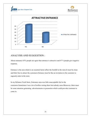 ATTRACTIVE ENTRANCE

     60

     50

     40
                                                                            ATTRACTIVE ENTRANCE
     30

     20

     10

      0
                    YES                       NO




ANALYSIS AND SUGGESTION :

About entarance 63% people are agree that entrance is attractive and 47 % people give nagetive
response.


Entrance is the area which is an essential factor affect the footfall in the store.It must be clean
and litter free to attract the customers.Entrance must be like an invitation to the customer to
eagously enter in the store.


In my Reliance Fresh Store, Enterance area was little unacceptable feel to the
customers.Sometimes I see a lot of trollies resting there but nobody cares.Moreover, there must
be some attention generating advertisements or promotion which could provoke customer to
come in.




                                                   31
 