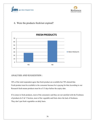 6. Were the products fresh/not expired?



                                 FRESH PRODUCTS
   70

   60

   50

   40

   30                                                                        FRESH PRODUCTS

   20

   10

    0
                      YES                              NO




ANALYSIS AND SUGGESTION :

30% of the total respondent agree that fresh product are available but 70% denied that.
Fresh product must be available to the consumer because he is paying for that.According to our
Research fresh means products must be of 15 days before the expiry date.


If it comes to fresh products, most of the consumers said they are not satisfied with the Freshness
of products.In F & V Section, most of the vegetable and fruits show the lack of freshness.
They don’t put fresh vegetables on daily basis.




                                                  36
 