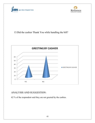 13.Did the cashier Thank You while handling the bill?




ANALYSIS AND SUGGESTION :
62 % of the respondent said they are not greeted by the cashies.




                                         43
 