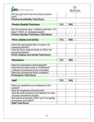 Did you get more than one choice of pack
size?
Product Availability Total Score

Product Quality/ Freshness                         Y(1)   N(0)

Did the products have sufficient shelf life > 15
days? (100% of shopping basket)
Product Quality/ Freshness Total Score

Price ( display and clarity)                       Y(1)   N(0)

Were the appropriate SELs in place ( for
shopping basket)?
Was the price marked clearly on SELs (for
shopping basket)?
Price ( display and clarity) Total Score

Promotions                                         Y(1)   N(0)

Were the promotions well displayed?
Was the promotion easy to understand?
( Atleast 2 promotions to be evaluated)
Were the promotional SKUs available?
Promotions Total Score

Staff                                              Y(1)   N(0)

Were you greeted by an employee of the
section?
Was the employee well groomed?
Was the staff courteous and helpful? (In case
of query/ assistance sought)
Did he/she proactively inform you of on-going
promotions and offers?
Staff Total Score




                                     61
 