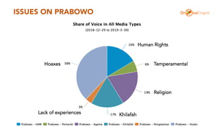 ISSUES ON PRABOWO
Hoaxes
Lack of experiences
Religion
Khilafah
Temperamental
Human Rights
 