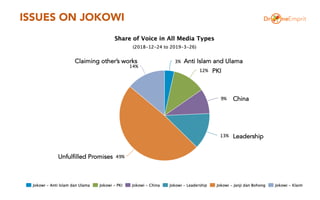 ISSUES ON JOKOWI
Unfulfilled Promises
Claiming other’s works Anti Islam and Ulama
PKI
China
Leadership
 