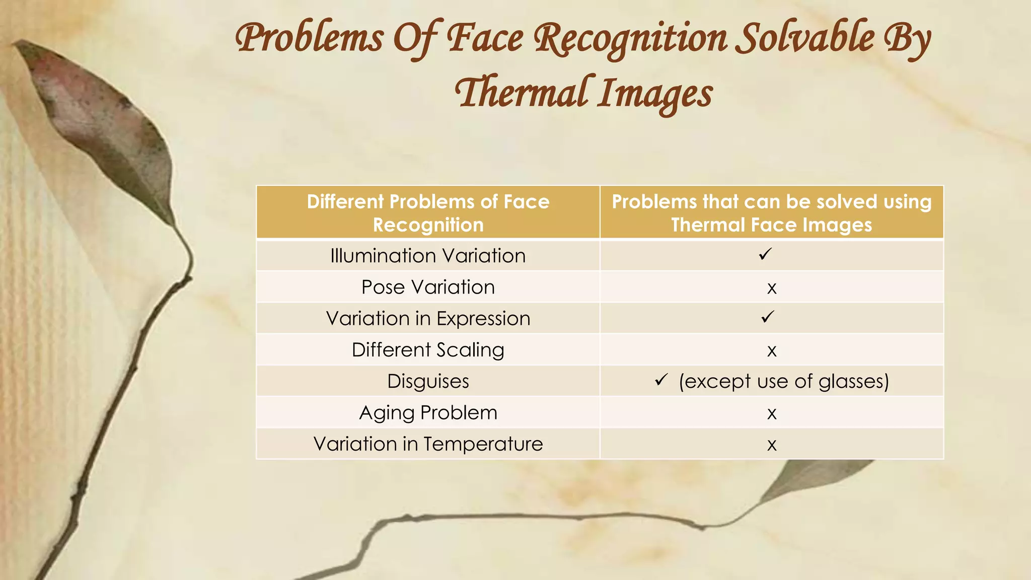 Problems Of Face Recognition Solvable By
Thermal Images
Different Problems of Face
Recognition
Problems that can be solved using
Thermal Face Images
Illumination Variation 
Pose Variation x
Variation in Expression 
Different Scaling x
Disguises  (except use of glasses)
Aging Problem x
Variation in Temperature x
 