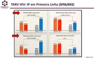 TARV HIV: IP em Primeira Linha (DTG/EFZ)
CROI, 2018
 