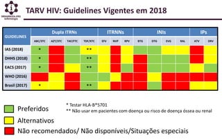 TARV HIV: Guidelines Vigentes em 2018
Preferidos
Alternativos
Não recomendados/ Não disponíveis/Situações especiais
* Test...