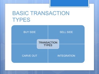 BASIC TRANSACTION
TYPES
BUY SIDE SELL SIDE
CARVE OUT INTEGRATION
TRANSACTION
TYPES
 