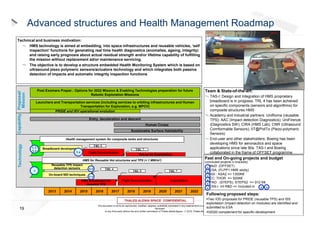 Advanced structures and Health Management Roadmap
Technical and business motivation:
HMS technology is aimed at embedding, into space infrastructures and reusable vehicles, ‘self
inspection’ functions for generating real time health diagnostics (anomalies, ageing, integrity)
and raising early prognosis about actual residual strength and/or lifetime capability of fulfilling
the mission without replacement ad/or maintenance servicing.
The objective is to develop a structure embedded Health Monitoring System which is based on
ultrasound piezo polymeric sensors/actuators technology and which integrates both passive
detection of impacts and automatic integrity inspection functions

Capability Proposal/
Mission

Post Exomars Prepar.: Options for 2022 Mission & Enabling Technologies preparation for future
Robotic Exploration Missions

Team & State-of-the-art:
TAS-I: Design and Integration of HMS proprietary
breadboard is in progress. TRL 4 has been achieved
on specific components (sensors and algorithms) for
composite structures HMS
Academy and industrial partners: UniRoma (reusable
TPS); AAC (Impact detection Diagnostics); UniFirenze
(Diagnostics SW); CIRA (HMS Lab); CNR (Ultrasound
Comformable Sensors); IIT@PoliTo (Piezo-polymeric
Sensors)
End-user and other stakeholders: Boeing has been
developing HMS for aeronautics and space
applications since late 90s. TAS-I and Boeing
collaborated in the frame of OFFSET programme.

Launchers and Transportation services (including services to orbiting infrastructures and Human
Transportation for Exploration, e.g. MPCV)
PRIDE and IXV operational evolution
Entry, deceleration and descent
Human Cruise
Sustainable Surface Habitability

Technology

Health management system for composite tanks and structures
1, 2,
5, 6

TRL 5

Breadboard development

TRL 7

5, 6

Flight Demonstration

Set-up for Exploitation

Past and On-going projects and budget

HMS for Reusable Hot structures and TPS (< 1 MW/m2)

3

Reusable TPS impact
detection sensors
On-board NDI techniques

4, 6

TRL 4

(concluded projects in brackets)
1

TRL 5

TRL 7

2
3
4

5, 6

Flight Demonstration

HMS Breadboard for
reusable TPS

Exploitation

5
6

2013

19

2014

2015

2016

2017

2018

2019

2020

2021

2022

MoD: (OFFSET)
ESA: (FLPP1 HMS study)
ASI : ASA2 => 1300K€
EC: THOR => 500K€
PAD : (STEPS), STEPS2 => 912 K€
TAS-I Int R&D => Included in
4
5

Following proposed steps:

Two IOD proposals for PRIDE (reusable TPS) and ISS
exploitation (impact detection on modules) are identified and
This document is not to be reproduced, modified, adapted, published, translated in any material form in whole or in part nor
submitted to ESA
disclosed
to any third party without the prior written permission of Thales Alenia Space -  2012, Thales Alenia Space
•H2020 complement for specific development

 
