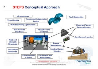 STEPS Conceptual Approach
Infrastructures

Fault Diagnostics

Concurrent/Collaborative
Design

Virtual Reality

Multidisciplinary Optimization
Man-machine
Interfaces

Vision and Terrain
Reconnaissance
Navigation and
Guidance
Aerothermodynamics

Rigid and
Inflatable
Structures

Energy
Management
Landing/Ascent
Vehicles

Pressurized
Structures
Environmental
Control

Locomotion and
Mechanisms

This document is not to be reproduced, modified, adapted, published, translated in any material form in whole or in part nor
disclosed
to any third party without the prior written permission of Thales Alenia Space -  2012, Thales Alenia Space

 