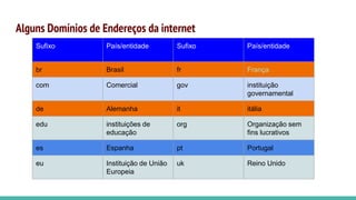 Alguns Domínios de Endereços da internet
Sufixo País/entidade Sufixo País/entidade
br Brasil fr França
com Comercial gov instituição
governamental
de Alemanha it itália
edu instituições de
educação
org Organização sem
fins lucrativos
es Espanha pt Portugal
eu Instituição de União
Europeia
uk Reino Unido
 