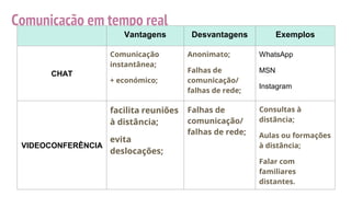 Comunicação em tempo real
Vantagens Desvantagens Exemplos
CHAT
Comunicação
instantânea;
+ económico;
Anonimato;
Falhas de
comunicação/
falhas de rede;
WhatsApp
MSN
Instagram
VIDEOCONFERÊNCIA
facilita reuniões
à distância;
evita
deslocações;
Falhas de
comunicação/
falhas de rede;
Consultas à
distância;
Aulas ou formações
à distância;
Falar com
familiares
distantes.
 