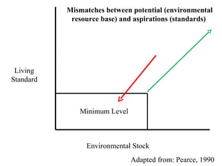Living  Standard  Environmental Stock Minimum Level Adapted from: Pearce, 1990  Mismatches between potential (environmental resource base) and aspirations (standards)  
