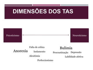 DIMENSÕES DOS TAS
Psicoticismo Neuroticismo
Anorexia
Bulimia
Alexitimia
Falta de crítica
Isolamento
Labilidade afetiva
Depressão
Perfeccionismo
Procrastinação
 