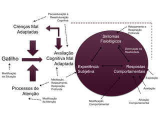 MODELO COGNITIVO COMPORTAMENTAL
Sintomas
Fisiológicos
Experiência
Subjetiva
Respostas
Comportamentais
Avaliação
Cognitiva Mal
Adaptada
Crenças Mal
Adaptadas
Processos de
Atenção
Gatilho
Modificação
da Situação
Meditação,
Relaxamento,
Respiração
Profunda
Modificação
da Atenção
Psicoeducação e
Reestruturação
Cognitiva
Modificação
Comportamental
Ativação
Comportamental
Exposição
Aceitação
Relaxamento e
Respiração
Profunda
Diminuição da
Reatividade
 