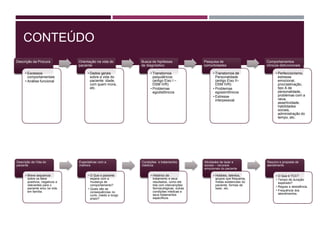 Descrição da Procura
• Excessos
comportamentais
• Análise funcional
Orientação na vida do
paciente
• Dados gerais
sobre a vida do
paciente: idade,
com quem mora,
etc.
Busca de hipóteses
de diagnóstico
• Transtornos
psiquiátricos
(antigo Eixo I –
DSM IVR)
• Problemas
egodistônicos
Pesquisa de
comorbidades
• Transtornos de
Personalidade
(antigo Eixo II–
DSM IVR)
• Problemas
egossintônicos
• Estresse
interpessoal
Comportamentos
clínicos disfuncionais
• Perfeccionismo,
estresse
emocional,
procrastinação,
tipo A de
personalidade,
problemas com a
raiva,
assertividade,
habilidades
sociais,
administração do
tempo, etc.
Descrição da Vida do
paciente
• Breve sequencia
sobre os fatos
positivos, negativos e
relevantes para o
paciente e/ou na vida
em família.
Expectativas com a
melhora
• O Que o paciente
espera com a
mudança de
comportamento?
• Quais são as
consequências no
curto, médio e longo
prazo?
Condições e tratamentos
médicos
• Histórico de
tratamento e seus
resultados, como ele
lida com intervenções
farmacológicas, outras
condições médicas e
seus tratamentos
específicos.
Atividades de lazer e
sociais – recursos
emocionais do paciente
• Hobbies, talentos,
grupos que frequenta,
metas existenciais do
paciente, formas de
lazer, etc.
Resumo e proposta de
atendimento
• O Que é TCC?
• Tempo de duração
esperado?
• Regras e desistência.
• Frequência dos
atendimentos.
CONTEÚDO
 
