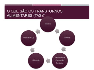 O QUE SÃO OS TRANSTORNOS
ALIMENTARES (TAS)?
Anorexia
Bulimia
Transtorno de
Compulsão
Periódica
Ortorexia
Obesidade (?)
 