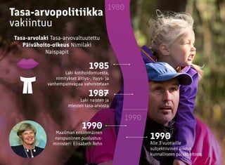 Tasa-arvolaki Tasa-arvovaltuutettu
Päivähoito-oikeus Nimilaki
Naispapit
Tasa-arvopolitiikka
vakiintuu
1985
Laki kotihoidon...