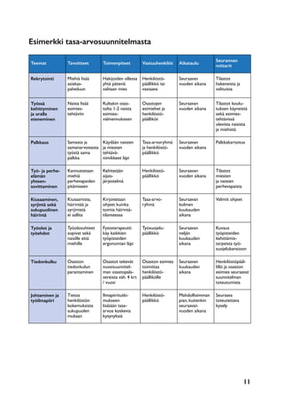 11
Teemat Tavoitteet Toimenpiteet Vastuuhenkilöt Aikataulu
Seurannan
mittarit
Rekrytointi Miehiä lisää
asiakas-
palveluun
Hakijoiden ollessa
yhtä päteviä
valitaan mies
Henkilöstö-
päällikkö tai
vastaava
Seuraavan
vuoden aikana
Tilastot
hakeneista ja
valituista
Työssä
kehittyminen
ja uralla
eteneminen
Naisia lisää
esimies-
tehtäviin
Kultakin osas-
tolta 1-2 naista
esimies-
valmennukseen
Osastojen
esimiehet ja
henkilöstö-
päälliköt
Seuraavan
vuoden aikana
Tilastot koulu-
tuksen käyneistä
sekä esimies-
tehtävissä
olevista naisista
ja miehistä
Palkkaus Samasta ja
samanarvoisesta
työstä sama
palkka
Käydään naisten
ja miesten
tehtävä-
nimikkeet läpi
Tasa-arvoryhmä
ja henkilöstö-
päällikkö
Seuraavan
vuoden aikana
Palkkakartoitus
Työ- ja perhe-
elämän
yhteen-
sovittaminen
Kannustetaan
miehiä
perhevapaiden
pitämiseen
Kehitetään
sijais-
järjestelmä
Henkilöstö-
päällikkö
Seuraavan
vuoden aikana
Tilastot
miesten
ja naisten
perhevapaista
Kiusaaminen,
syrjintä sekä
sukupuolinen
häirintä
Kiusaamista,
häirintää ja
syrjimistä
ei sallita
Kirjoitetaan
ohjeet kuinka
toimia häirintä-
tilanteessa
Tasa-arvo-
ryhmä
Seuraavan
kolmen
kuukauden
aikana
Valmiit ohjeet
Työolot ja
työehdot
Työolosuhteet
sopivat sekä
naisille että
miehille
Fysioterapeutti
käy kaikkien
työpisteiden
ergonomian läpi
Työsuojelu-
päällikkö
Seuraavan
neljän
kuukauden
aikana
Kuvaus
työpisteiden
kehittämis-
tarpeista työ-
suojelukansioon
Tiedonkulku Osaston
tiedonkulun
parantaminen
Osastot tekevät
vuosisuunnitel-
man osastopala-
vereista väh. 4 krt
/ vuosi
Osaston esimies
toimittaa
henkilöstö-
päällikölle
Seuraavan
kuukauden
aikana
Henkilöstöpääl-
lillö ja osaston
esimies seuraavat
suunnitelman
toteutumista
Johtaminen ja
työilmapiiri
Tietoa
henkilöstön
kokemuksista
sukupuolen
mukaan
Ilmapiiritutki-
mukseen
lisätään tasa-
arvoa koskevia
kysynyksiä
Henkilöstö-
päällikkö
Mahdollisimman
pian, kuitenkin
seuraavan
vuoden aikana
Seuraava
toteutettava
kysely
Esimerkki tasa-arvosuunnitelmasta
 
