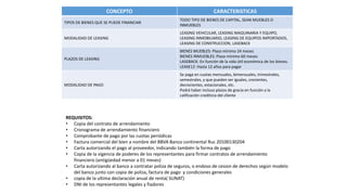 CONCEPTO CARACTERISTICAS
TIPOS DE BIENES QUE SE PUEDE FINANCIAR
TODO TIPO DE BIENES DE CAPITAL, SEAN MUEBLES O
INMUEBLES
MODALIDAD DE LEASING
LEASING VEHICULAR, LEASING MAQUINARIA Y EQUIPO,
LEASING INMOBILIARIO, LEASING DE EQUIPOS IMPORTADOS,
LEASING DE CONSTRUCCION, LASEBACK
PLAZOS DE LEASING
BIENES MUEBLES: Plazo mínimo 24 meses
BIENES INMUEBLES: Plazo mínimo 60 meses
LASEBACK: En función de la vida útil económica de los bienes.
LEASE12: Hasta 12 años para pagar
MODALIDAD DE PAGO
Se paga en cuotas mensuales, bimensuales, trimestrales,
semestrales, y que pueden ser iguales, crecientes,
decrecientes, estacionales, etc.
Podrá haber incluso plazos de gracia en función a la
calificación crediticia del cliente
REQUISITOS:
• Copia del contrato de arrendamiento
• Cronograma de arrendamiento financiero
• Comprobante de pago por las cuotas periódicas
• Factura comercial del bien a nombre del BBVA Banco continental Ruc 20100130204
• Carta autorizando el pago al proveedor, indicando también la forma de pago
• Copia de la vigencia de poderes de los representantes para firmar contratos de arrendamiento
financiero (antigüedad menor a 01 meses)
• Carta autorizando al banco a contratar poliza de seguros, o endoso de cesion de derechos según modelo
del banco junto con copia de poliza, factura de pago y condiciones generales
• copia de la ultima declaración anual de renta( SUNAT)
• DNI de los representantes legales y fiadores
 