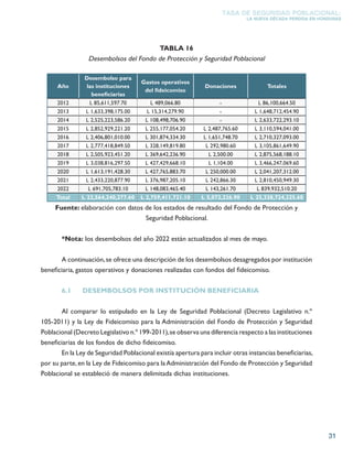 31
TABLA 16
Desembolsos del Fondo de Protección y Seguridad Poblacional
Año
Desembolso para
las instituciones
beneficiaria...