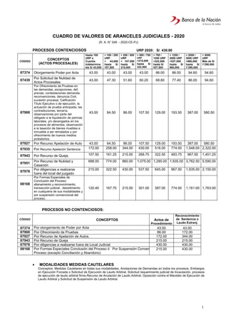 1
CUADRO DE VALORES DE ARANCELES JUDICIALES - 2020
(R. A. N° 048 - 2020-CE-PJ)
PROCESOS CONTENCIOSOS URP 2020: S/ 430.00
 MODALIDADES MEDIDAS CAUTELARES
Conceptos: Medidas Cautelares en todas sus modalidades, Anotaciones de Demandas en todos los procesos, Embargos
en Ejecución Forzada o Solicitud de Ejecución de Laudo Arbitral, Solicitud requerimiento judicial de Incautación, procesos
de ejecución de laudo arbitral firme,Recurso de Anulación de Laudo Arbitral, Oposición contra el Mandato de Ejecución de
Laudo Arbitral y Solicitud de Suspensión de Laudo Arbitral.
CODIGO
CONCEPTOS
(ACTOS PROCESALES)
Hasta 100
URP o
Cuantía
Indetermina
ble S/ 43,000
> 100 / 250
URP
> 43,000
hasta S/
107,500
> 250 / 500
URP
> 107,500
hasta S/
215,000
> 500 / 750
URP
>215,000
hasta S/
322,500
> 750 /
1250 URP
>322,500
hasta S/
537,500
> 1250 /
2000 URP
>537,500
hasta S/
860,000
> 2000 /
3000 URP
>860,000
hasta S/
1’290,000
> 3000
URP
Más de S/
1’290,000
07374 Otorgamiento Poder por Acta 43.00 43.00 43.00 43.00 86.00 86.00 94.60 94.60
07439
Por Solicitud de Nulidad de
Actos Procesales
43.00 47.30 51.60 60.20 68.80 77.40 86.00 94.60
07900
Por Ofrecimiento de Pruebas en:
las demandas, excepciones, def.
previas, contestaciones demanda,
reconvenciones, denuncia Civil,
sucesión procesal, Calificación
Título Ejecutivo o de ejecución, la
actuación de prueba anticipada, las
contradicciones, tercería,
observaciones por parte del
obligado a la liquidación de pericias
laborales, y/o devengados en los
procesos de alimentos, observación
a la tasación de bienes muebles e
inmueble a ser rematados y por
ofrecimiento de nuevos medios
probatorios.
43.00 64.50 86.00 107.50 129.00 193.50 387.00 580.50
07927 Por Recurso Apelación de Auto 43.00 64.50 86.00 107.50 129.00 193.50 387.00 580.50
07935 Por Recurso Apelación Sentencia 172.00 258.00 344.00 430.00 516.00 774.00 1,548.00 2,322.00
07943 Por Recurso de Queja. 107.50 161.25 215.00 268.75 322.50 483.75 967.50 1,451.25
07951
Por Recurso de Nulidad y
Casación
688.00 774.00 860.00 1,075.00 1,290.00 1,935.00 3,762.50 5,590.00
07978
Por diligencias a realizarse
fuera del local del juzgado
215.00 322.50 430.00 537.50 645.00 967.50 1,935.00 2,150.00
08168
Por Formas Especiales de
Conclusión del Proceso:
allanamiento y reconocimiento,
transacción judicial , desistimiento
en cualquiera de sus modalidades y
por suspensión convencional del
proceso.
120.40 167.70 215.00 301.00 387.00 774.00 1,161.00 1,763.00
PROCESOS NO CONTENCIOSOS:
CÓDIGO CONCEPTOS Actos de
Procedimiento
Reconocimiento
de Sentencia o
Laudo Extranj.
07374 Por otorgamiento de Poder por Acta 43.00 43.00
07900 Por Ofrecimiento de Pruebas 86.00 172.00
07927 Por Recurso de Apelación de Autos. 172.00 344.00
07943 Por Recurso de Queja 215.00 215.00
07978 Por diligencias a realizarse fuera de Local Judicial 430.00 430.00
08168 Por Formas Especiales Conclusión del Proceso ó Por Suspensión Convencional del
Proceso (excepto Conciliación y Abandono)
215.00 430.00
 