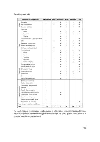 Tasación y Mercado
102
Elementos de Comparación Canadá USA México Argentina Brasil Colombia Chile
Urbano
Ubicación X X X X X X
Uso (zonificación) X X X X X X
Servicios públicos X X X X
Físico
Superficie
Terreno X X X X X
Construida X X X X X X
Privativa X X
Tipo constructivo o clase estructural X X X
Edad X X X X X X
Calidad de construcción X X X X
Estado de conservación X X X X X
Coeficiente utilización suelo X
Terreno Frente X X X X X
Fondo X X X
Forma X X X X
Proporción X X X X
Topografía X X X X X X
Frentes múltiples X X X X
Funcional
Ubicación en el edificio X X X
Piso en donde se ubica X X X
Orientación/ Vistas X X
Estacionamiento(s) X X X X
Dormitorios X X X
Dormitorio con baño X X X
Balcón/terraza/solarium X X
Legal
-
Económico
Derechos transferidos X
Gastos de operación X
Términos de arrendamiento X
Gestión X
Mezcla de arrendatarios X
Tiempo transcurrido (Inflación) X
Términos de financiamiento X X
Condiciones de la venta X
Gastos posteriores a la venta X
Condiciones de mercado X X
Venta: Componentes no inmobiliarios X
Total 17 7 24 23 17 19
No olvidemos que el objetivo de esta búsqueda de información es conocer las características
necesarias que nos permitan homogeneizar los testigos de forma que no ofrezca dudas ni
posibles interpretaciones erróneas.
 