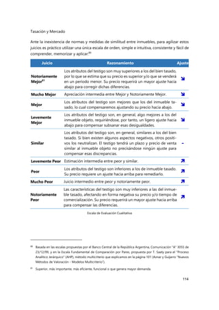 Tasación y Mercado
114
Ante la inexistencia de normas y medidas de similitud entre inmuebles, para agilizar estos
juicios es práctico utilizar una única escala de orden, simple e intuitiva, consistente y fácil de
comprender, memorizar y aplicar:80
Juicio Razonamiento Ajuste
Notoriamente
Mejor81
Los atributos del testigo son muy superiores a los del bien tasado,
por lo que se estima que su precio es superior y/o que se venderá
en un período menor. Su precio requerirá un mayor ajuste hacia
abajo para corregir dichas diferencias.

Mucho Mejor Apreciación intermedia entre Mejor y Notoriamente Mejor. 
Mejor
Los atributos del testigo son mejores que los del inmueble ta-
sado, lo cual compensaremos ajustando su precio hacia abajo.

Levemente
Mejor
Los atributos del testigo son, en general, algo mejores a los del
inmueble objeto, requiriéndose, por tanto, un ligero ajuste hacia
abajo para compensar subsanar esas desigualdades.

Similar
Los atributos del testigo son, en general, similares a los del bien
tasado. Si bien existen algunos aspectos negativos, otros positi-
vos los neutralizan. El testigo tendrá un plazo y precio de venta
similar al inmueble objeto no precisándose ningún ajuste para
compensar esas discrepancias.
-
Levemente Peor Estimación intermedia entre peor y similar. 
Peor
Los atributos del testigo son inferiores a los de inmueble tasado.
Su precio requiere un ajuste hacia arriba para remediarlo.

Mucho Peor Juicio intermedio entre peor y notoriamente peor. 
Notoriamente
Peor
Las características del testigo son muy inferiores a las del inmue-
ble tasado, afectando en forma negativa su precio y/o tiempo de
comercialización. Su precio requerirá un mayor ajuste hacia arriba
para compensar las diferencias.

Escala de Evaluación Cualitativa
80 Basada en las escalas propuestas por el Banco Central de la República Argentina, Comunicación "A" 3055 de
23/12/99, y en la Escala Fundamental de Comparación por Pares, propuesta por T. Saaty para el “Proceso
Analítico Jerárquico” (AHP), método multicriterio que explicamos en la página 101 (Aznar y Guijarro “Nuevos
Métodos de Valoración - Modelos Multicriterio”).
81
Superior, más importante, más eficiente, funcional o que genera mayor demanda.
 