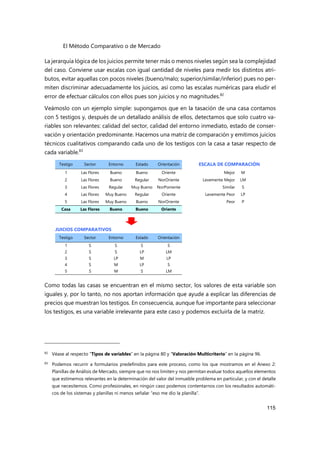 El Método Comparativo o de Mercado
115
La jerarquía lógica de los juicios permite tener más o menos niveles según sea la complejidad
del caso. Conviene usar escalas con igual cantidad de niveles para medir los distintos atri-
butos, evitar aquellas con pocos niveles (bueno/malo; superior/similar/inferior) pues no per-
miten discriminar adecuadamente los juicios, así como las escalas numéricas para eludir el
error de efectuar cálculos con ellos pues son juicios y no magnitudes.82
Veámoslo con un ejemplo simple: supongamos que en la tasación de una casa contamos
con 5 testigos y, después de un detallado análisis de ellos, detectamos que solo cuatro va-
riables son relevantes: calidad del sector, calidad del entorno inmediato, estado de conser-
vación y orientación predominante. Hacemos una matriz de comparación y emitimos juicios
técnicos cualitativos comparando cada uno de los testigos con la casa a tasar respecto de
cada variable.83
Testigo Sector Entorno Estado Orientación ESCALA DE COMPARACIÓN
1 Las Flores Bueno Bueno Oriente Mejor M
2 Las Flores Bueno Regular NorOriente Levemente Mejor LM
3 Las Flores Regular Muy Bueno NorPoniente Similar S
4 Las Flores Muy Bueno Regular Oriente Levemente Peor LP
5 Las Flores Muy Bueno Bueno NorOriente Peor P
Casa Las Flores Bueno Bueno Oriente
JUICIOS COMPARATIVOS
Testigo Sector Entorno Estado Orientación
1 S S S S
2 S S LP LM
3 S LP M LP
4 S M LP S
5 S M S LM
Como todas las casas se encuentran en el mismo sector, los valores de esta variable son
iguales y, por lo tanto, no nos aportan información que ayude a explicar las diferencias de
precios que muestran los testigos. En consecuencia, aunque fue importante para seleccionar
los testigos, es una variable irrelevante para este caso y podemos excluirla de la matriz.
82 Véase al respecto “Tipos de variables” en la página 80 y “Valoración Multicriterio” en la página 96.
83 Podemos recurrir a formularios predefinidos para este proceso, como los que mostramos en el Anexo 2:
Planillas de Análisis de Mercado, siempre que no nos limiten y nos permitan evaluar todos aquellos elementos
que estimemos relevantes en la determinación del valor del inmueble problema en particular, y con el detalle
que necesitemos. Como profesionales, en ningún caso podemos contentarnos con los resultados automáti-
cos de los sistemas y planillas ni menos señalar “eso me dio la planilla”.
 