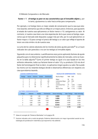 El Método Comparativo o de Mercado
119
Factor > 1 el testigo es peor en esa característica que el inmueble objeto y, por
lo tanto, ajustaremos su valor hacia arriba para compensarlo.
Por ejemplo, si el testigo tiene un mejor estado de conservación que la casa que esta-
mos tasando, estimamos que ello se refleja en un mayor precio. Entonces, para ajustarlo
al estado de nuestra casa aplicaremos un factor menor a 1.0, castigaremos su valor. Al
contrario, si nuestra casa tiene una vista espectacular de la que carece el testigo, espe-
ramos que el mercado esté dispuesto a pagar más por ello, por lo cual aplicaremos un
factor mayor a 1,0 para corregir el precio del testigo a un valor que refleje el aporte de
tener una vista similar a la de nuestra casa.
La suma de los valores absolutos de los montos de estos ajustes parciales88
es un buen
indicador de cuán parecidos o no son los testigos al inmueble objeto.
Siguiendo con el caso anterior, cuantificaremos esos juicios aplicando factores de ajuste
pequeños para no distorsionar significativamente los datos de mercado, como se mues-
tra en la tabla adjunta.89
Como el primer testigo es igual a la casa tasada en los tres
atributos relevantes, todos sus factores tienen el valor 1,0 y su producto (1,0) nos da el
factor de homologación final; es decir, no aplicamos ningún ajuste a su valor. No sucede
los mismo con los restantes testigos donde sí observamos diferencias con respecto a la
casa que estamos tasando.
JUICIOS COMPARATIVOS ESCALA DE COMPARACIÓN Inverso
Testigo Sector Entorno Estado Orientación Mucho Mejor MM 0,85
1 S S S S Mejor M 0,9
2 S S LP LM Levemente Mejor LM 0,95
3 S LP M LP Similar S 1
4 S M LP S Levemente Peor LP 1,053 = 1/0,95
5 S M S LM Peor P 1,111 = 1/0,90
Mucho Peor MP 1,176 = 1/0,85
FACTORES HOMOGENEIZACIÓN
Testigo Entorno Estado Orientación Factor Homolog Valor Testigo Valor Homolog.
1 1,00 1,00 1,00 1,0000 5.000 5.000
2 1,00 1,053 0,95 1,0000 5.100 5.100
3 1,053 0,90 1,053 0,9972 4.950 4.936
4 0,90 1,053 1,00 0,9474 5.200 4.926
5 0,90 1,00 0,95 0,8550 5.600 4.788
Promedio = 5.170 4.950
88 Véase el concepto de “Distancia Manhattan” en la página 99.
89
Factores indicados solo a modo de ejemplo. Podemos determinarlos con mayor rigurosidad usando las me-
todologías de ponderación matemática que exponemos más adelante.
 