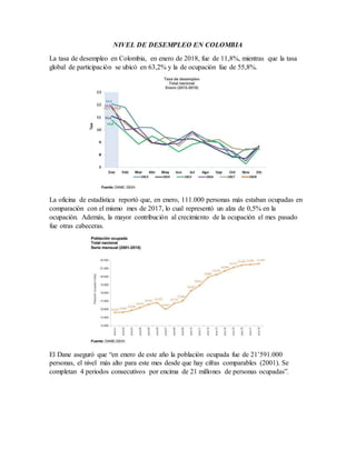 NIVEL DE DESEMPLEO EN COLOMBIA
La tasa de desempleo en Colombia, en enero de 2018, fue de 11,8%, mientras que la tasa
global de participación se ubicó en 63,2% y la de ocupación fue de 55,8%.
La oficina de estadística reportó que, en enero, 111.000 personas más estaban ocupadas en
comparación con el mismo mes de 2017, lo cual representó un alza de 0,5% en la
ocupación. Además, la mayor contribución al crecimiento de la ocupación el mes pasado
fue otras cabeceras.
El Dane aseguró que “en enero de este año la población ocupada fue de 21’591.000
personas, el nivel más alto para este mes desde que hay cifras comparables (2001). Se
completan 4 periodos consecutivos por encima de 21 millones de personas ocupadas”.
 