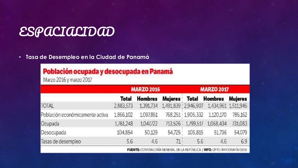 Tasa de desempleo en ciudad de panama