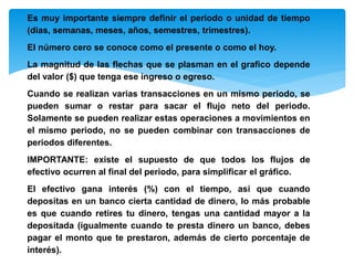 Es muy importante siempre definir el periodo o unidad de tiempo
(dias, semanas, meses, años, semestres, trimestres).
El número cero se conoce como el presente o como el hoy.
La magnitud de las flechas que se plasman en el grafico depende
del valor ($) que tenga ese ingreso o egreso.
Cuando se realizan varias transacciones en un mismo periodo, se
pueden sumar o restar para sacar el flujo neto del periodo.
Solamente se pueden realizar estas operaciones a movimientos en
el mismo periodo, no se pueden combinar con transacciones de
periodos diferentes.
IMPORTANTE: existe el supuesto de que todos los flujos de
efectivo ocurren al final del periodo, para simplificar el gráfico.
El efectivo gana interés (%) con el tiempo, así que cuando
depositas en un banco cierta cantidad de dinero, lo más probable
es que cuando retires tu dinero, tengas una cantidad mayor a la
depositada (igualmente cuando te presta dinero un banco, debes
pagar el monto que te prestaron, además de cierto porcentaje de
interés).
 