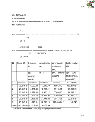 139
139
C = $120,000.00
n = 6 trimestres
i = 20% convertible trimestralmente = 0.20/4 = 0.05 trimestral
R = ? trimestral
C i
R = ---------------….........……………………………………………..…….………….(36)
–n
1 – (1 + i)
120000*0.05 6000
R = ----------------------- = --------------------- = $23,642.09621 = $ 23,642.10
–6 0.253784603
1 – (1 + 0.05)
N Renta (R) Intereses
(I)
Amortización
(A)
Amortización
acumulada
(AA)
Saldo insoluto
(SI)
(SI)
anterior
por (i)
R – I (AA) anterior
más (A)
a) C – (AA)
b) (SI) anterior
menos (A)
0 -----o----- -----o----- -----o----- -----o----- 120,000.00
1 23,642.10 6,000.00 17,642.10 17,642.10 102,357.90
2 23,642.10 5,117.89 18,524.21 36,166.31 83,833.69
3 23,642.10 4,191.68 19,450.42 55,616.73 64,383.27
4 23,642.10 3,219.16 20,422.94 76,039.67 43,960.33
5 23,642.10 2,198.02 21,444.08 97,483.75 22,516.25
6 23,642.10 1,125.81 22,516.29 120,000.04 * – 0.04*
Total 141,852.60 21,852.56 120,000.04 *
* Debido al redondeo de cifras, hay una pequeña variación.
 