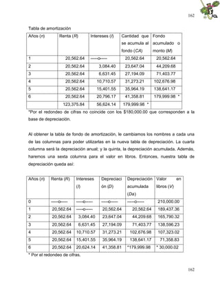 162
162
Tabla de amortización
Años (n) Renta (R) Intereses (I) Cantidad que
se acumula al
fondo (CA)
Fondo
acumulado o
monto (M)
1 20,562.64 -----o----- 20,562.64 20,562.64
2 20,562.64 3,084.40 23,647.04 44,209.68
3 20,562.64 6,631.45 27,194.09 71,403.77
4 20,562.64 10,710.57 31,273.21 102,676.98
5 20,562.64 15,401.55 35,964.19 138,641.17
6 20,562.64 20,796.17 41,358.81 179,999.98 *
123,375.84 56,624.14 179,999.98 *
*Por el redondeo de cifras no coincide con los $180,000.00 que corresponden a la
base de depreciación.
Al obtener la tabla de fondo de amortización, le cambiamos los nombres a cada una
de las columnas para poder utilizarlas en la nueva tabla de depreciación. La cuarta
columna será la depreciación anual; y la quinta, la depreciación acumulada. Además,
haremos una sexta columna para el valor en libros. Entonces, nuestra tabla de
depreciación queda así:
Años (n) Renta (R) Intereses
(I)
Depreciaci
ón (D)
Depreciación
acumulada
(Da)
Valor en
libros (V)
0 -----o----- -----o----- -----o----- -----o----- 210,000.00
1 20,562.64 -----o----- 20,562.64 20,562.64 189,437.36
2 20,562.64 3,084.40 23,647.04 44,209.68 165,790.32
3 20,562.64 6,631.45 27,194.09 71,403.77 138,596.23
4 20,562.64 10,710.57 31,273.21 102,676.98 107,323.02
5 20,562.64 15,401.55 35,964.19 138,641.17 71,358.83
6 20,562.64 20,624.14 41,358.81 *179,999.98 * 30,000.02
* Por el redondeo de cifras.
 