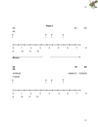 61
61
Etapa 2
Da Dc Dd
Db
|--------|--------|--------|--------|--------|--------|--------|--------|--------|--------|--------|-------|
0 1 2 3 4 5 6 7 8
9 10 11 12
MESES
Da Dc Dd
Db
34790.80 60949.72 13168.09
7128.80
|--------|--------|--------|--------|--------|--------|--------|--------|--------|--------|--------|-------|
0 1 2 3 4 5 6 7 8
9 10 11 12
 