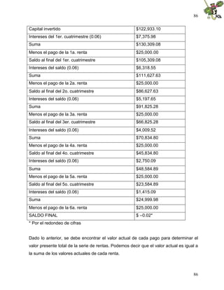86
86
Capital invertido $122,933.10
Intereses del 1er. cuatrimestre (0.06) $7,375.98
Suma $130,309.08
Menos el pago de la 1a. renta $25,000.00
Saldo al final del 1er. cuatrimestre $105,309.08
Intereses del saldo (0.06) $6,318.55
Suma $111,627.63
Menos el pago de la 2a. renta $25,000.00
Saldo al final del 2o. cuatrimestre $86,627.63
Intereses del saldo (0.06) $5,197.65
Suma $91,825.28
Menos el pago de la 3a. renta $25,000.00
Saldo al final del 3er. cuatrimestre $66,825.28
Intereses del saldo (0.06) $4,009.52
Suma $70,834.80
Menos el pago de la 4a. renta $25,000.00
Saldo al final del 4o. cuatrimestre $45,834.80
Intereses del saldo (0.06) $2,750.09
Suma $48,584.89
Menos el pago de la 5a. renta $25,000.00
Saldo al final del 5o. cuatrimestre $23,584.89
Intereses del saldo (0.06) $1,415.09
Suma $24,999.98
Menos el pago de la 6a. renta $25,000.00
SALDO FINAL $ –0.02*
* Por el redondeo de cifras
Dado lo anterior, se debe encontrar el valor actual de cada pago para determinar el
valor presente total de la serie de rentas. Podemos decir que el valor actual es igual a
la suma de los valores actuales de cada renta.
 