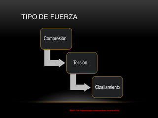 TIPO DE FUERZA
Compresión.
Tensión.
Cizallamiento
Misch, Carl, Implantología contemporánea, tercera edición
 