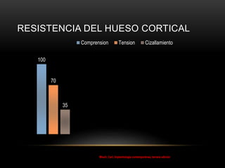 RESISTENCIA DEL HUESO CORTICAL
100
70
35
Comprension Tension Cizallamiento
Misch, Carl, Implantología contemporánea, tercera edición
 