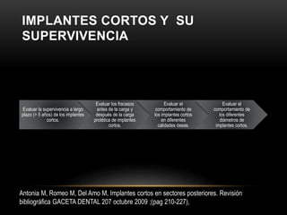 IMPLANTES CORTOS Y SU
SUPERVIVENCIA
Evaluar la supervivencia a largo
plazo (> 5 años) de los implantes
cortos.
Evaluar los fracasos
antes de la carga y
después de la carga
protética de implantes
cortos.
Evaluar el
comportamiento de
los implantes cortos
en diferentes
calidades óseas.
Evaluar el
comportamiento de
los diferentes
diámetros de
implantes cortos.
Antonia M, Romeo M, Del Amo M, Implantes cortos en sectores posteriores. Revisión
bibliográfica GACETA DENTAL 207 octubre 2009 ;(pag 210-227),
 
