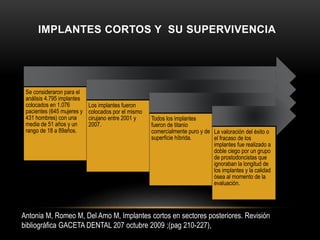 IMPLANTES CORTOS Y SU SUPERVIVENCIA
Se consideraron para el
análisis 4.795 implantes
colocados en 1.076
pacientes (645 mujeres y
431 hombres) con una
media de 51 años y un
rango de 18 a 89años.
Los implantes fueron
colocados por el mismo
cirujano entre 2001 y
2007.
Todos los implantes
fueron de titanio
comercialmente puro y de
superficie híbrida.
La valoración del éxito o
el fracaso de los
implantes fue realizado a
doble ciego por un grupo
de prostodoncistas que
ignoraban la longitud de
los implantes y la calidad
ósea al momento de la
evaluación.
Antonia M, Romeo M, Del Amo M, Implantes cortos en sectores posteriores. Revisión
bibliográfica GACETA DENTAL 207 octubre 2009 ;(pag 210-227),
 