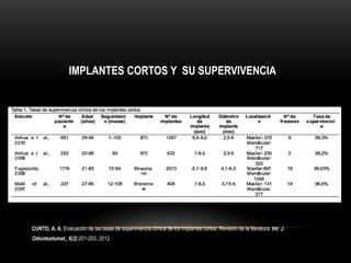 IMPLANTES CORTOS Y SU SUPERVIVENCIA
CURTO, A. A. Evaluación de las tasas de supervivencia clínica de los implantes cortos. Revisión de la literatura. Int. J.
Odontostomat., 6(2):201-203, 2012.
 