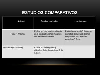 Autores Estudios realizados conclusiones
Petrie y Williams.
Evaluación comparativa del estrés
en la cresta alveolar de implantes
con diferentes diámetros.
Reducción de estrés 3,5veces en
diámetros de mayores de 6mm
comparados con diametros
estrechos (3.5mm).
Himmlova y Cols (2004) Evaluación de longitudes y
diámetros de implantes desde 2.9 a
6.5mm.
 
