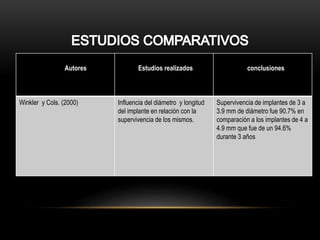 Autores Estudios realizados conclusiones
Winkler y Cols. (2000) Influencia del diámetro y longitud
del implante en relación con la
supervivencia de los mismos.
Supervivencia de implantes de 3 a
3.9 mm de diámetro fue 90.7% en
comparación a los implantes de 4 a
4.9 mm que fue de un 94.6%
durante 3 años
 
