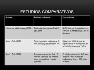 Autores Estudios realizados Conclusiones
Krennmair y Waldemberg (2004) Evaluación de implantes Frialit-2
de 5,5 mm
98.3% de supervivencia total, con
100% en la mandíbula y 97.3% en
el maxilar.
Anner y Cols. (2005) Supervivencia en implantes de 6
mm, cónicos y recubiertos de HA.
Hallaron un 100% de tasa de
supervivencia en 45 implantes en
un período de carga de 2 años
Misch y Cols. (2006) Compararon implantes de 4 y 5
mm que fueran de 7 y 9 mm de
largo, en mandíbula y maxilar
posterior.
El estudio retrospectivo de 5 años
arrojó un 100% de éxito en
implantes de 5 mm y 98% en los
de 4 mm.
ESTUDIOS COMPARATIVOS
 