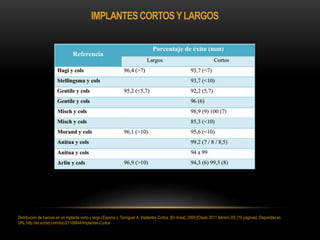 IMPLANTESCORTOSYLARGOS
Distribución de fuerzas en un implante corto y largo.(Espona J, Teringuer A. Implantes Cortos. [En línea]. 2009 [Citado 2011 febrero 20]; [10 páginas]. Disponible en
URL:http://es.scribd.com/doc/21108644/Implantes-Cortos
 
