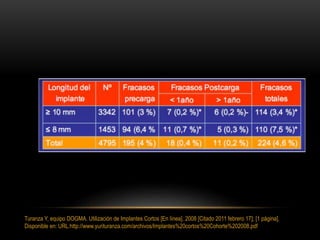 Turanza Y, equipo DOGMA. Utilización de Implantes Cortos [En línea]. 2008 [Citado 2011 febrero 17]; [1 página].
Disponible en: URL:http://www.yurituranza.com/archivos/Implantes%20cortos%20Cohorte%202008.pdf
 